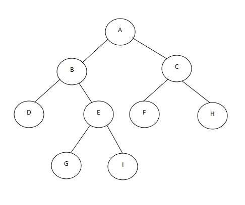 数据结构种树的三种遍历方式